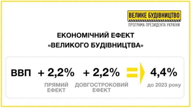 "Велике будівництво": журналісти назвали 10 пунктів, які об'єднують програми Зеленського і Байдена